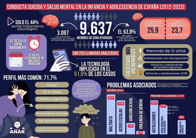 suicidio menores Aumento de intentos de suicidio en menores